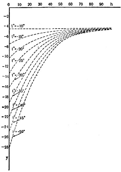 График зависимости температуры на глубине узла кущения (у - в см) от высоты снежного покрова (h - в см) при различной температуре воздуха (t°)