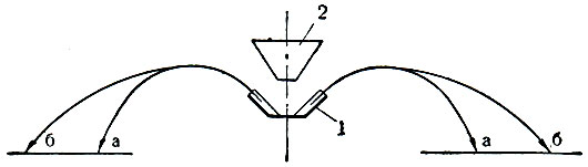 Рис. 3. Схема работы центробежной сортировки с вращением разбрасывающей поверхности в горизонтальной плоскости (швырялка): 1 - вращающийся конус; 2 - загрузочный бункер; а - лёгкое зерно; б - тяжёлое зерно