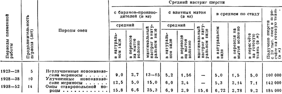 Табл. 2. Шёрстная продуктивность овец в плем. овцеводческом совхозе 'Советское руно'