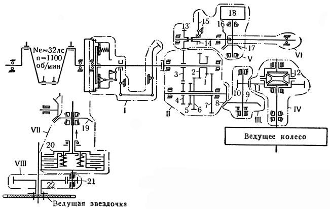 Рис. 18. Схема трансмиссии трактора СХТЗ (верхняя схема): 1 - механизм муфты сцепления; II - коробка передач (1, 2 и 3 - ведущие шестерни I, II и III передач, 7, 6 и 5 - ведомые шестерни I, II и III передач; 4 - шестерня для подачи масла для смазки передачи на шкив; 8 - шестерня нижнего вала); III - промежуточная передача (9 и 10 - шестерни промежуточной передачи); IV - задний мост (11 - коронная шестерня дифференциала, 12 - дифференциальный механизм); V - механизм приводного шкива (13 16 и 17 - шестерни передачи на шкив; 14 и 15 - муфта включения и рычаг включения передачи на шкив 18); VI - вал отбора мощности. Внизу показана схема механизмов заднего моста трактора 'Кировец Д-35'; VII - механизмы заднего моста (8 - шестерня вторичного вала коробки передач; 19 - шестерня на валу муфт управления; 20 - муфта управления); VIII - конечная передача (21 и 22 - шестерни конечной передачи)