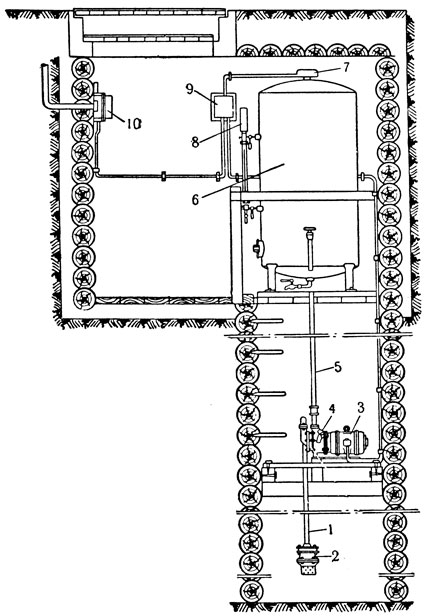 Рис. 1. Автоматическая безбашенная электроводокачка ВИМ для шахтных колодцев: 1 - всасывающая труба; 2 - приёмный клапан с сеткой фильтра; 3 - электродвигатель; 4 - насос; 5 - напорный трубопровод; 6 - воздушно-водяной котёл; 7 - реле давления; 8 - манометр; 9 - магнитный пускатель; 10 - моторный ящик