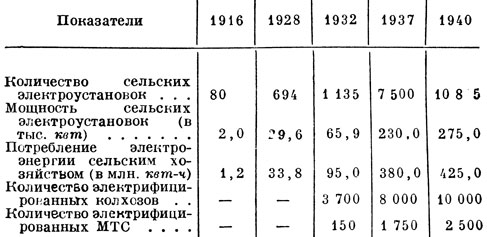 Табл. 1. Основные показатели развития электрификации сельского хозяйства до 1941 г. (по годам)