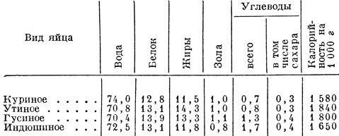 Табл. 1. Химический состав (в %) и калорийность яйца сельскохозяйственной птицы