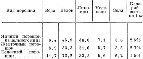 Табл. 2. Химический состав сухих яичных продуктов (в %)