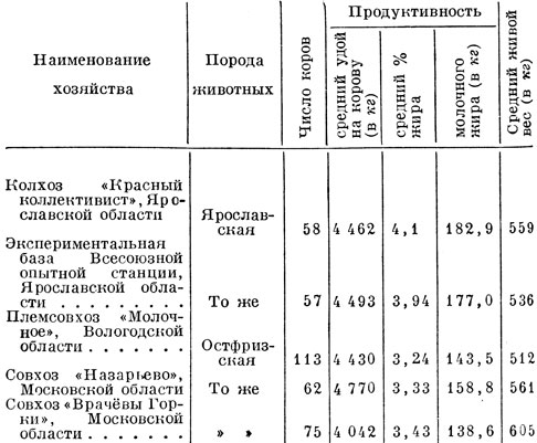 Табл. 2. Сравнительные данные продуктивности коров ярославской и остфризской пород